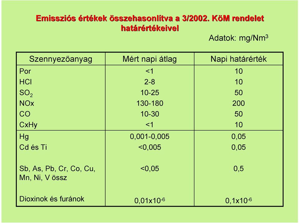 Szennyezőanyag Hg Cd és Ti Mért napi átlag <1 2-8 10-25 130-180 10-30 <1 0,001-0,005