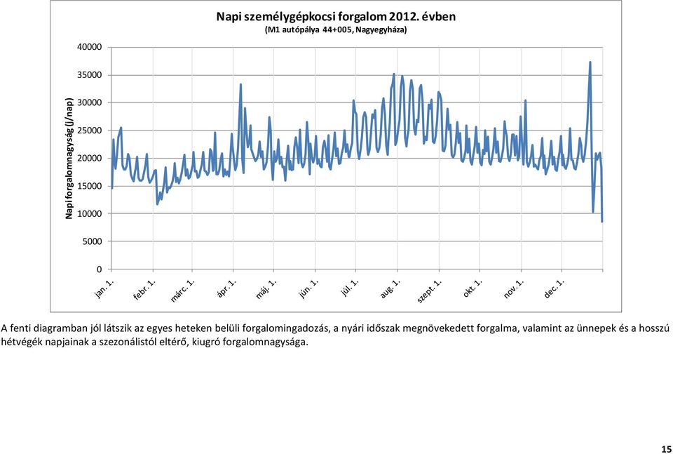 A fenti diagramban jól látszik az egyes heteken belüli ingadozás, a nyári időszak