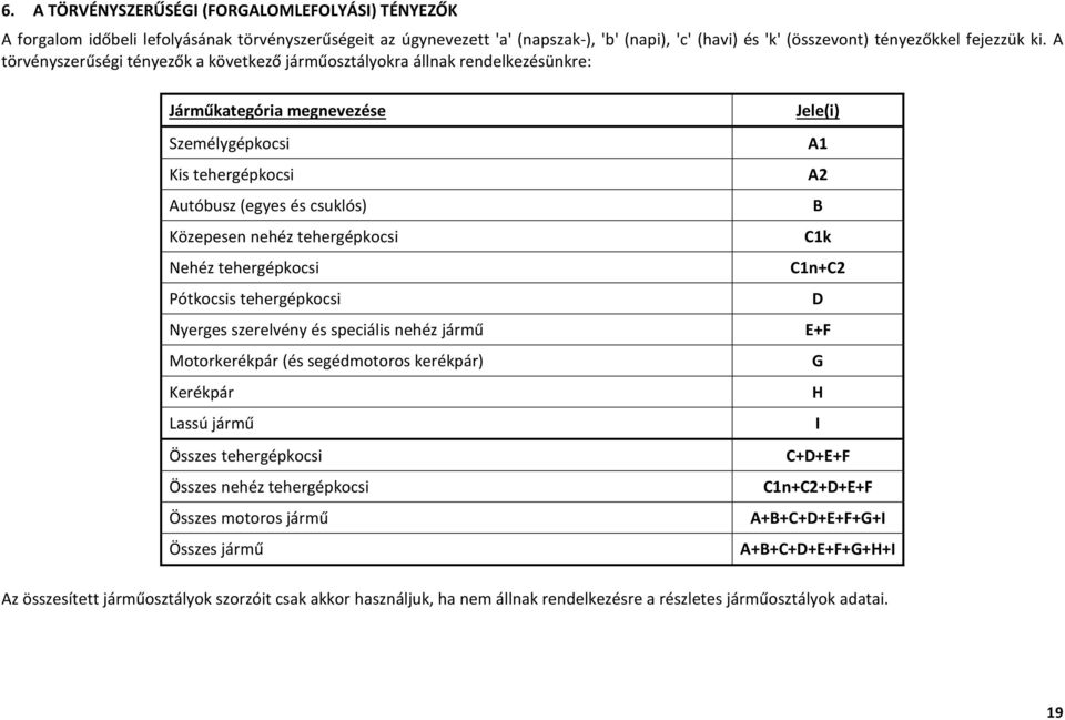 A törvényszerűségi tényezők a következő osztályokra állnak rendelkezésünkre: Járműkategória megnevezése Kis Autóbusz (egyes és csuklós) Közepesen Nehéz