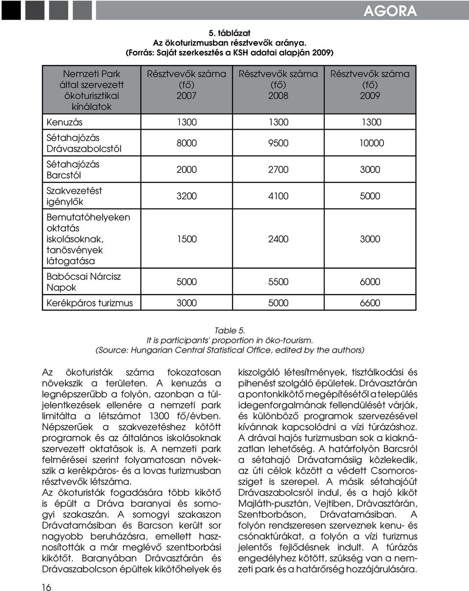 10000 Sétahajózás Barcstól 2000 2700 3000 Szakvezetést igénylôk 3200 4100 5000 Bemutatóhelyeken oktatás iskolásoknak, 1500 2400 3000 tanösvények látogatása Babócsai Nárcisz Napok 5000 5500 6000