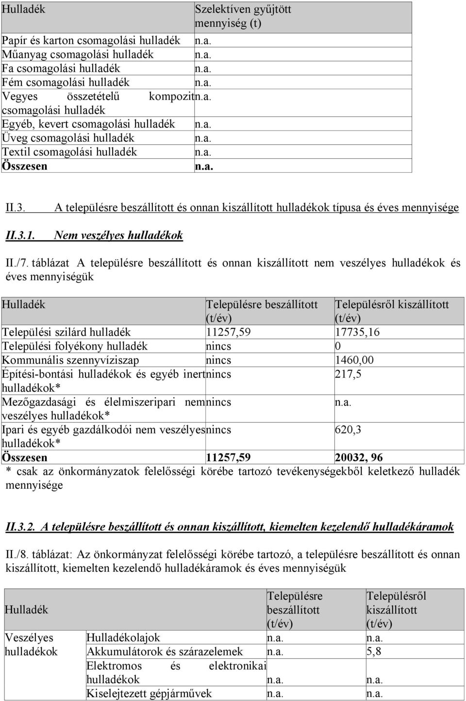 A településre beszállított és onnan kiszállított hulladékok típusa és éves mennyisége Nem veszélyes hulladékok II./7.