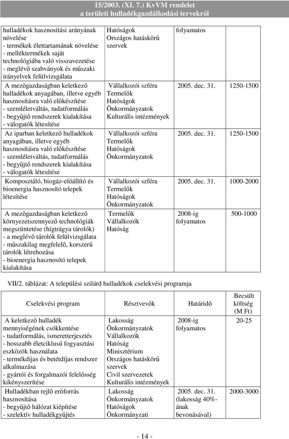 anyagában, illetve egyéb hasznosításra való elıkészítése - szemléletváltás, tudatformálás - begyőjtı rendszerek kialakítása - válogatók létesítése Komposztáló, biogáz-elıállító és bioenergia