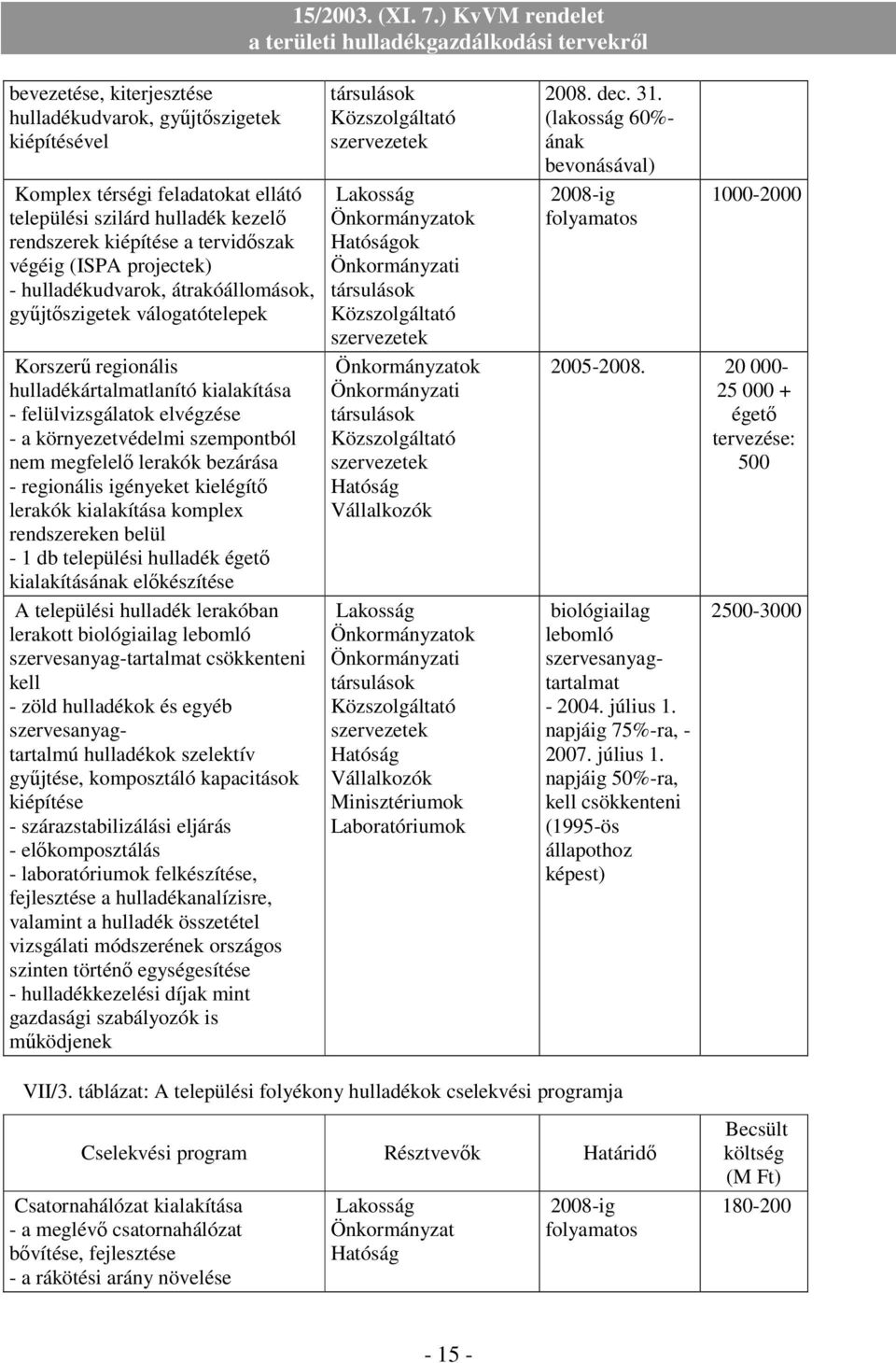 lerakók bezárása - regionális igényeket kielégítı lerakók kialakítása komplex rendszereken belül - 1 db települési hulladék égetı kialakításának elıkészítése A települési hulladék lerakóban lerakott