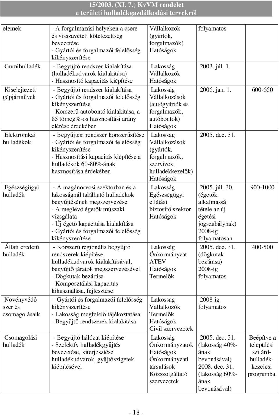 rendszer kialakítása - Gyártói és forgalmazói felelısség kikényszerítése - Korszerő autóbontó kialakítása, a 85 tömeg%-os hasznosítási arány elérése érdekében - Begyőjtési rendszer korszerősítése -