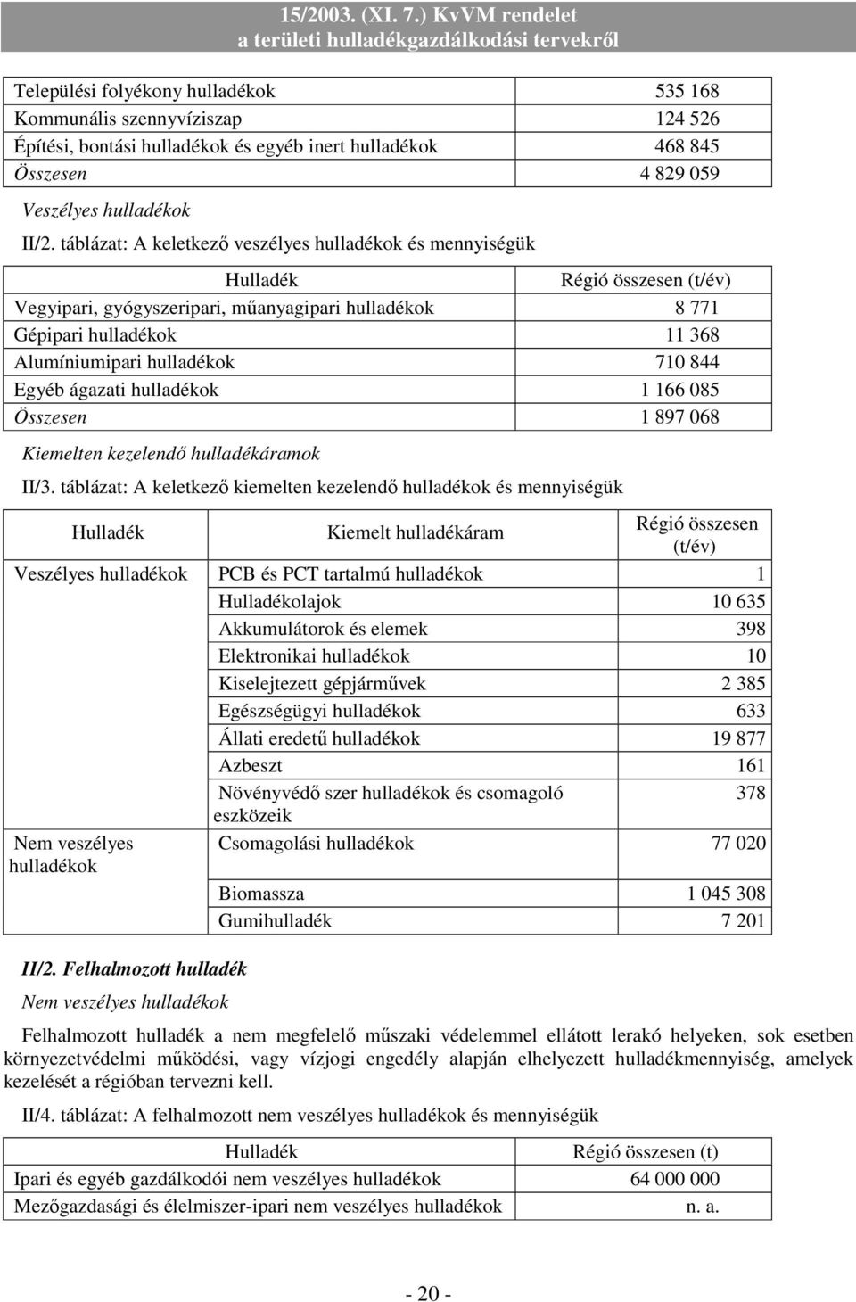 897 068 Kiemelten kezelendı hulladékáramok II/3.