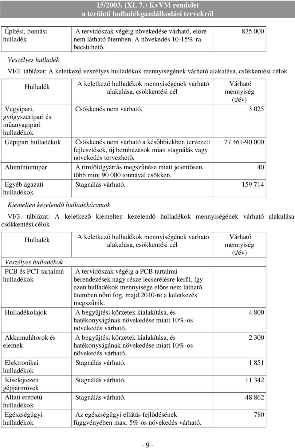 hulladékáramok A keletkezı mennyiségének várható alakulása, csökkentési cél Várható mennyiség (t/év) Csökkenés nem várható.