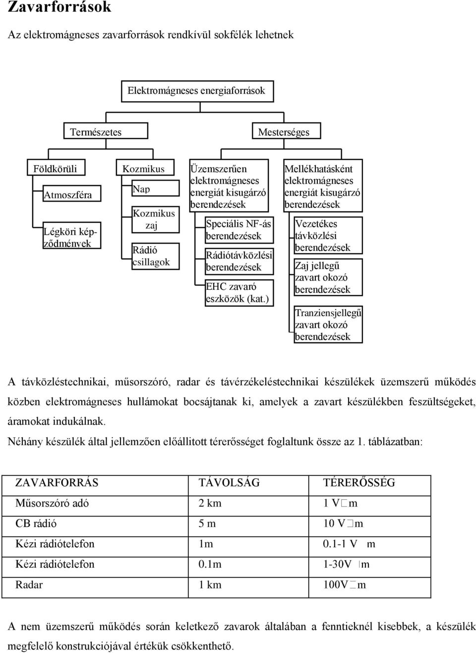 ) Mellékhatásként elektromágneses energiát kisugárzó berendezések Vezetékes távközlési berendezések berend Zaj jellegű zavart okozó berendezések Tranziensjellegű zavart okozó berendezések A