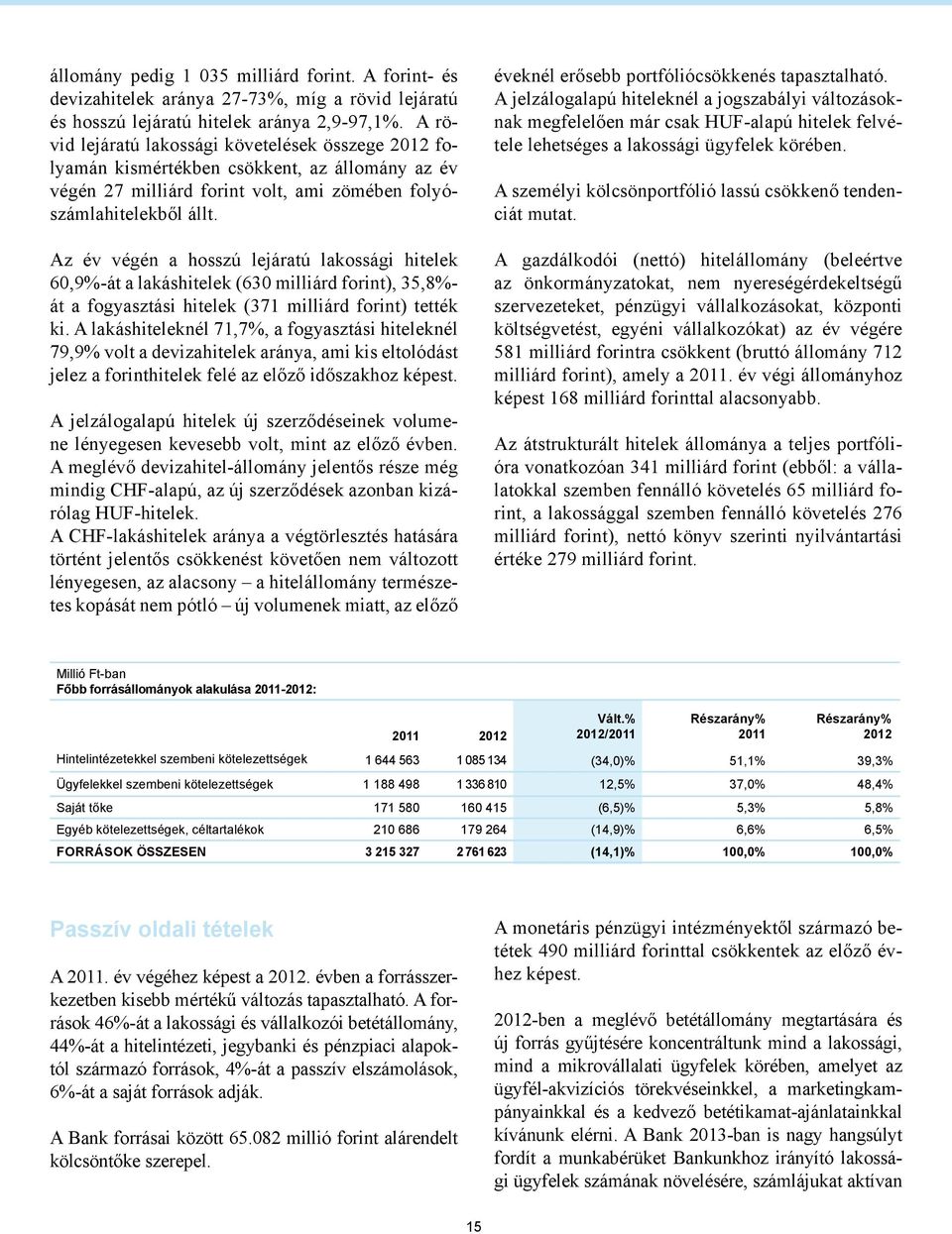 Az év végén a hosszú lejáratú lakossági hitelek 60,9%-át a lakáshitelek (630 milliárd forint), 35,8%- át a fogyasztási hitelek (371 milliárd forint) tették ki.