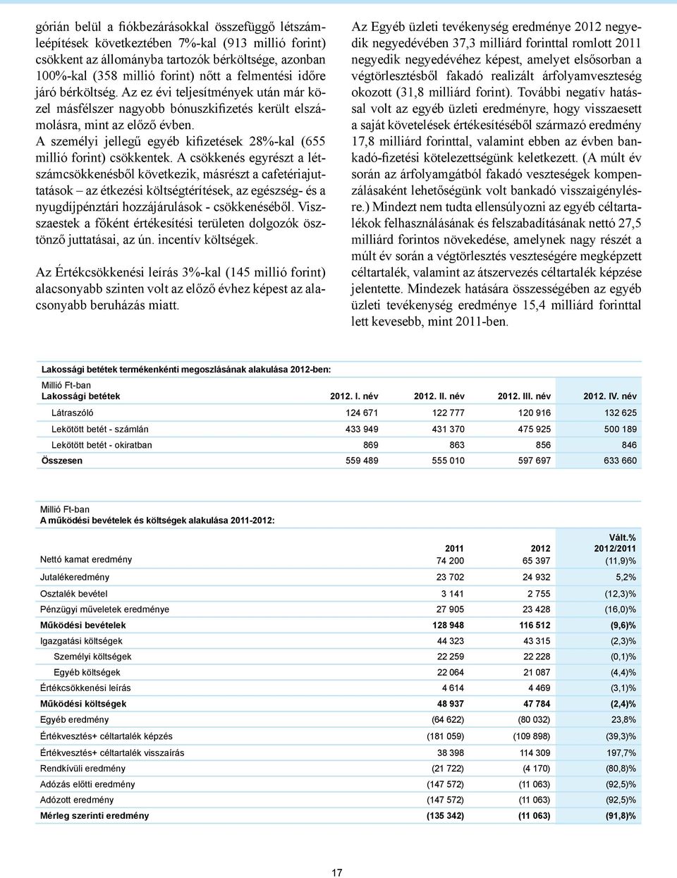 A személyi jellegű egyéb kifizetések 28%-kal (655 millió forint) csökkentek.