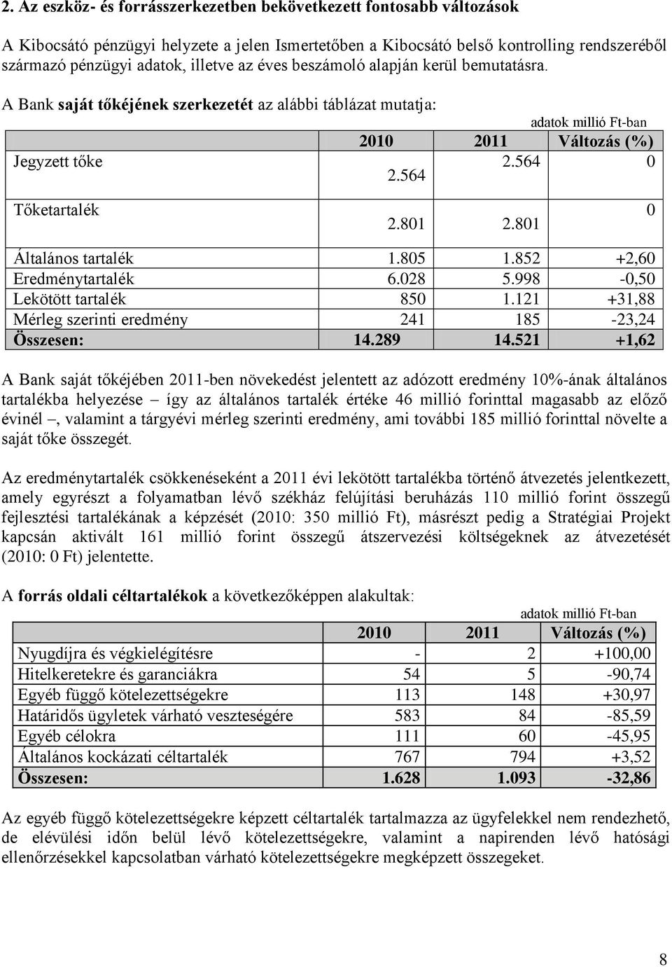 801 2.801 0 Általános tartalék 1.805 1.852 +2,60 Eredménytartalék 6.028 5.998-0,50 Lekötött tartalék 850 1.121 +31,88 Mérleg szerinti eredmény 241 185-23,24 Összesen: 14.289 14.