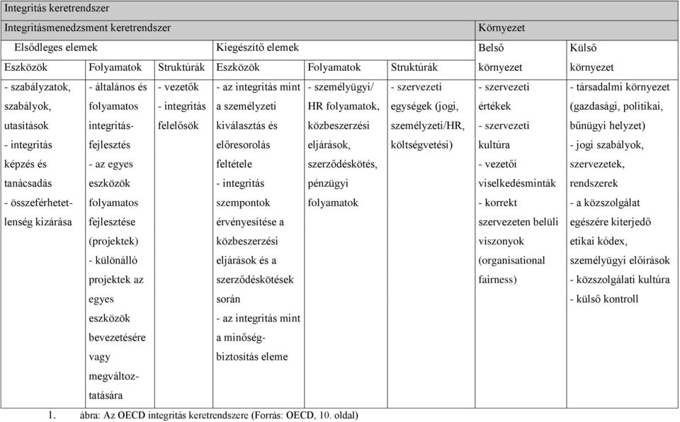 integritásfejlesztés felelősök kiválasztás és közbeszerzési személyzeti/hr, - szervezeti - integritás előresorolás eljárások, költségvetési) kultúra képzés és - az egyes feltétele szerződéskötés, -