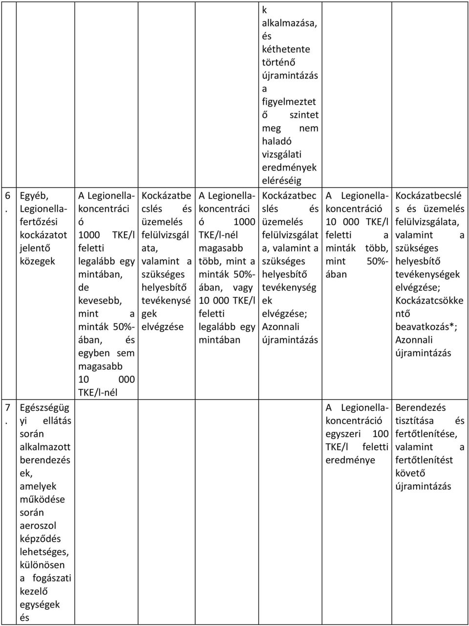 ata, valamint a tevékenysé gek elvégzése A Legionellakoncentráci ó 1000 TKE/l-nél magasabb több, mint a minták 50%- ában, vagy 10 000 TKE/l feletti legalább egy mintában k alkalmazása, és kéthetente