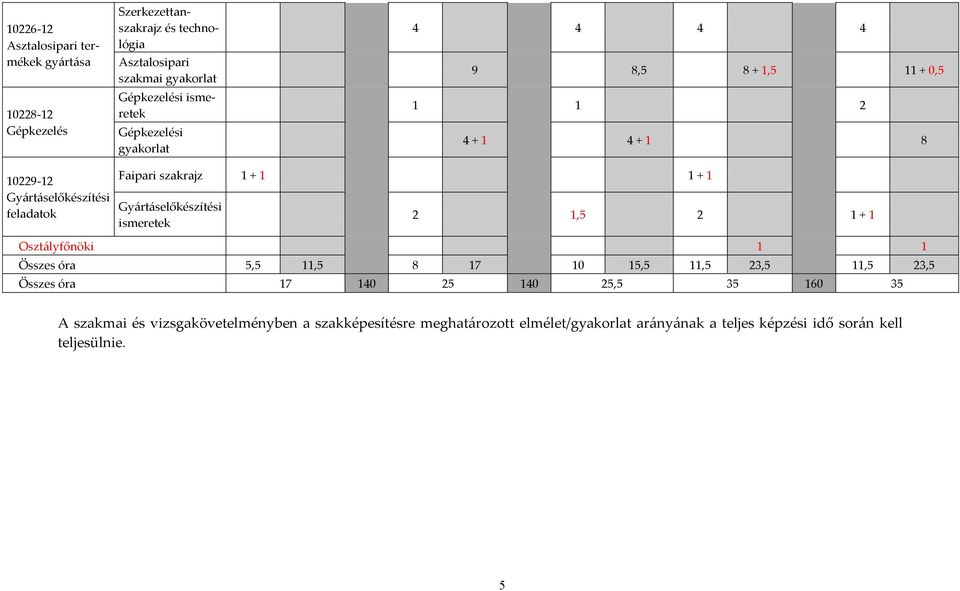 + 1 Gy{rt{selőkészítési ismeretek 2 1,5 2 1 + 1 Oszt{lyfőnöki 1 1 Összes óra 5,5 11,5 8 17 10 15,5 11,5 23,5 11,5 23,5 Összes óra 17 140 25 140