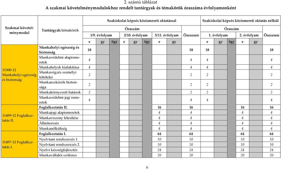 évfolyam Összesen 1. évfolyam 2.