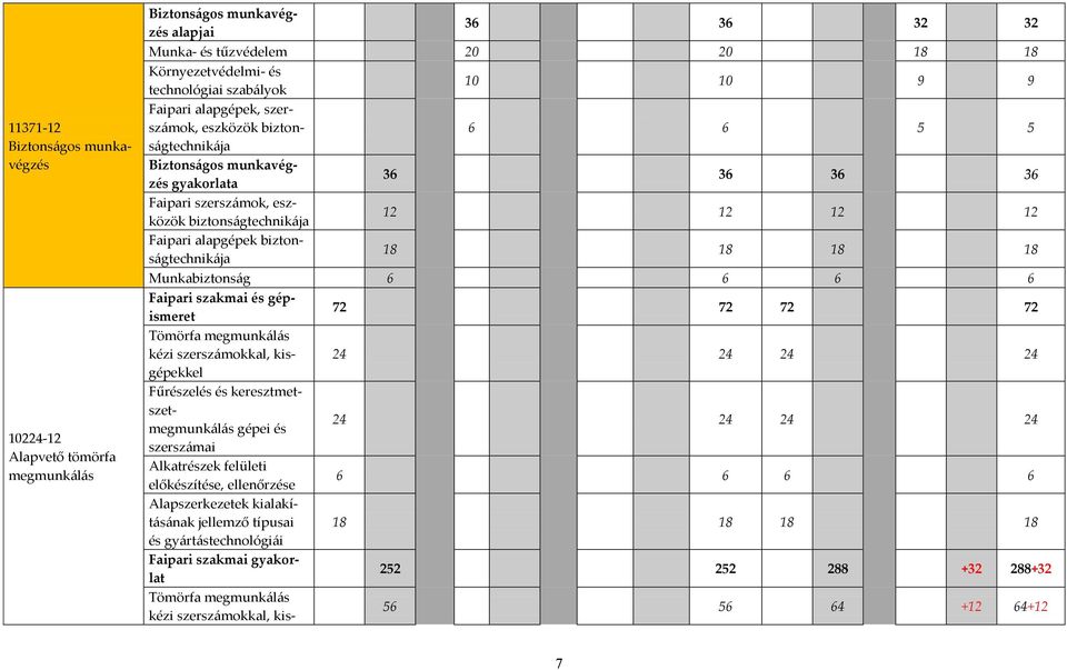 biztons{gtechnik{ja 18 18 18 18 Munkabiztons{g 6 6 6 6 Faipari szakmai és gépismeret 72 72 72 72 Tömörfa megmunk{l{s kézi szersz{mokkal, kisgépekkel 24 24 24 24 Fűrészelés és