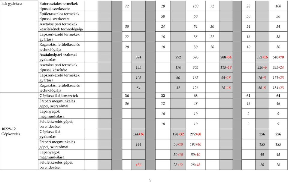 640+70 Asztalosipari termékek típusai, készítése 135 170 305 115+18 220+6 335+24 Lapszerkezetű termékek gy{rt{sa 105 60 165 95+18 76+5 171+23 Ragaszt{s, felületkezelés technológi{ja 84 42 126 78+18