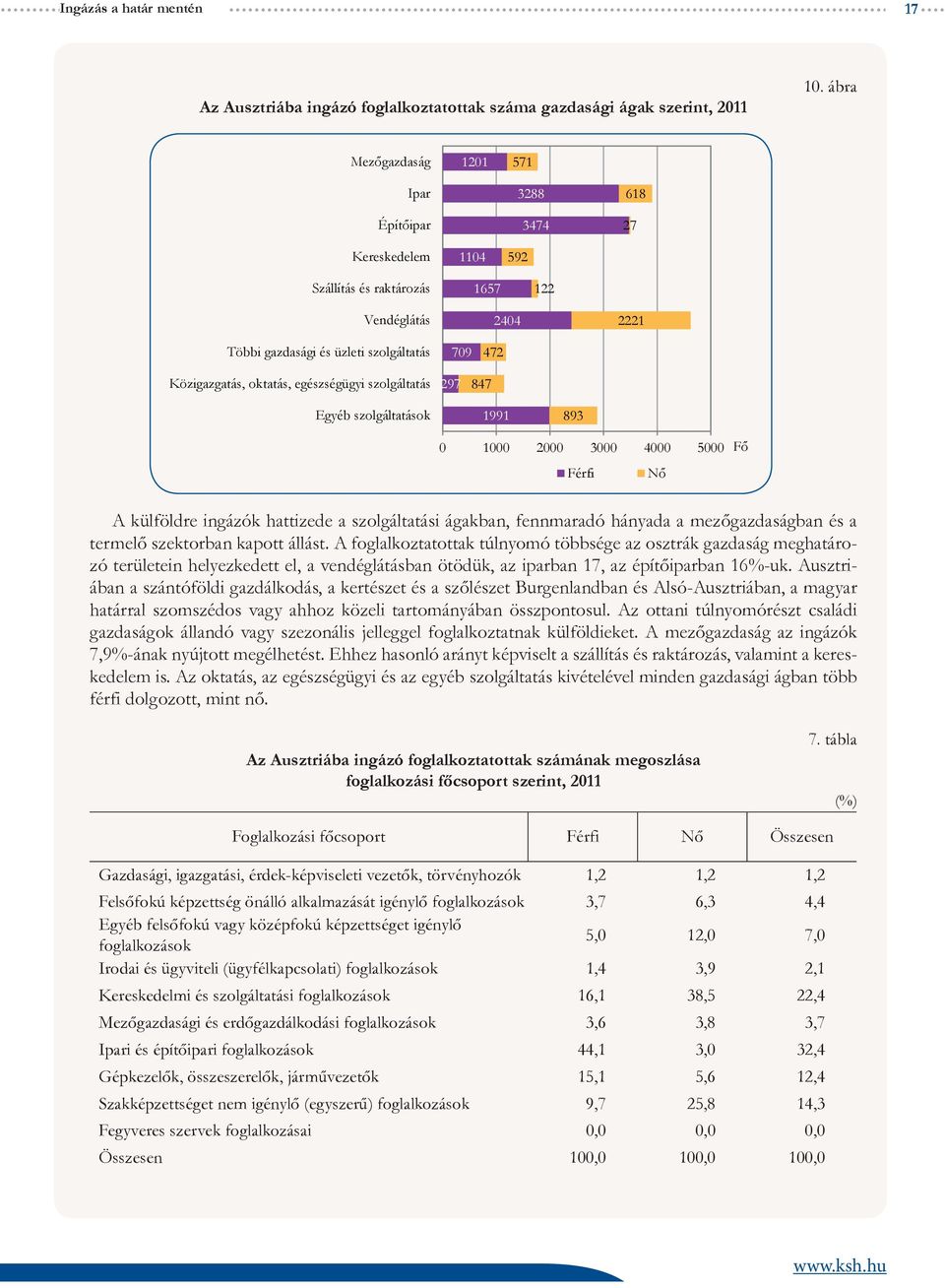 oktatás, egészségügyi szolgáltatás 297 847 Egyéb szolgáltatások 1991 893 0 1000 2000 3000 4000 5000 Férfi Nő Fő A külföldre ingázók hattizede a szolgáltatási ágakban, fennmaradó hányada a