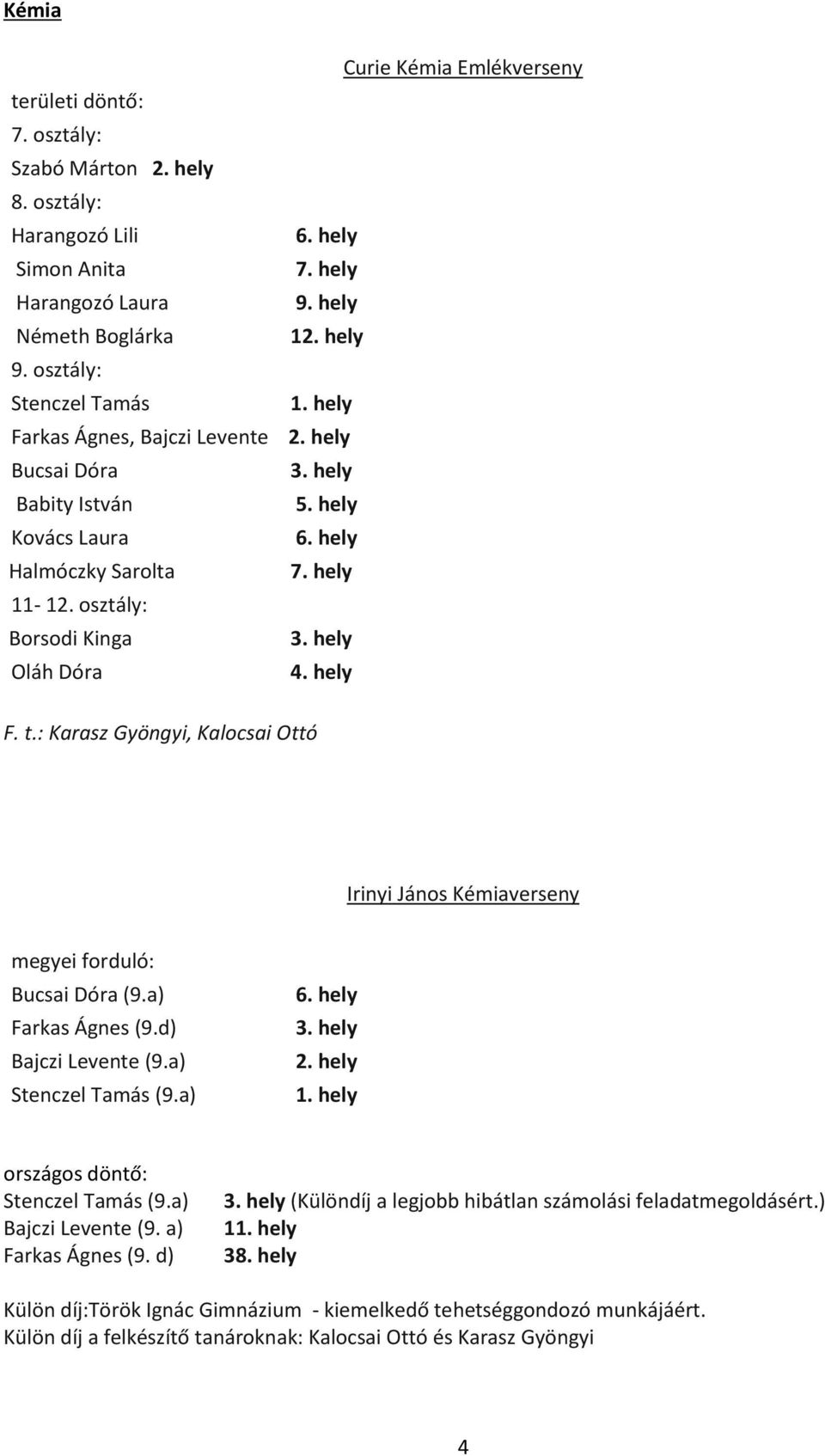 hely 7. hely 4. hely F. t.: Karasz Gyöngyi, Kalocsai Ottó Irinyi János Kémiaverseny megyei forduló: Bucsai Dóra (9.a) Farkas Ágnes (9.d) Bajczi Levente (9.a) Stenczel Tamás (9.