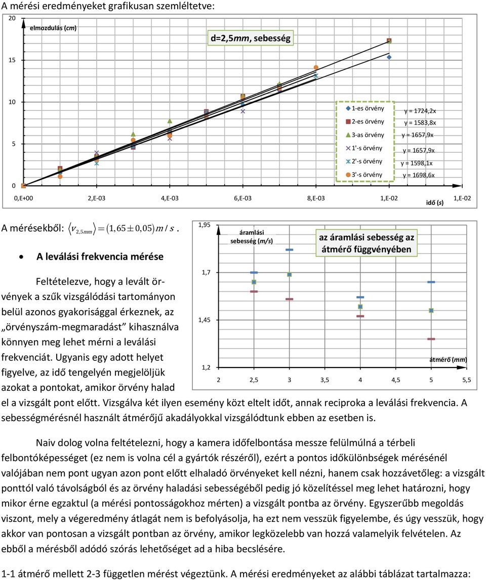 A leválási frekvencia mérése 1,95 1,7 áramlási sebesség (m/s) az áramlási sebesség az átmérő függvényében Feltételezve, hogy a levált örvények a szűk vizsgálódási tartományon belül azonos