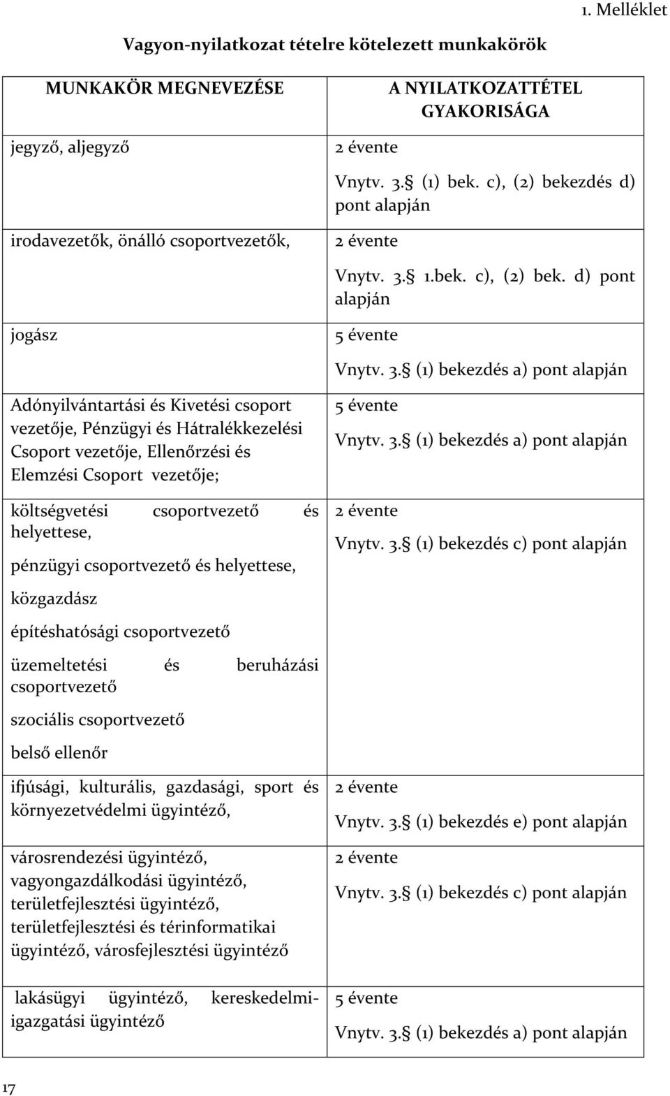 1.bek. c), (2) bek. d) pont alapján jogász 5 évente Vnytv. 3.