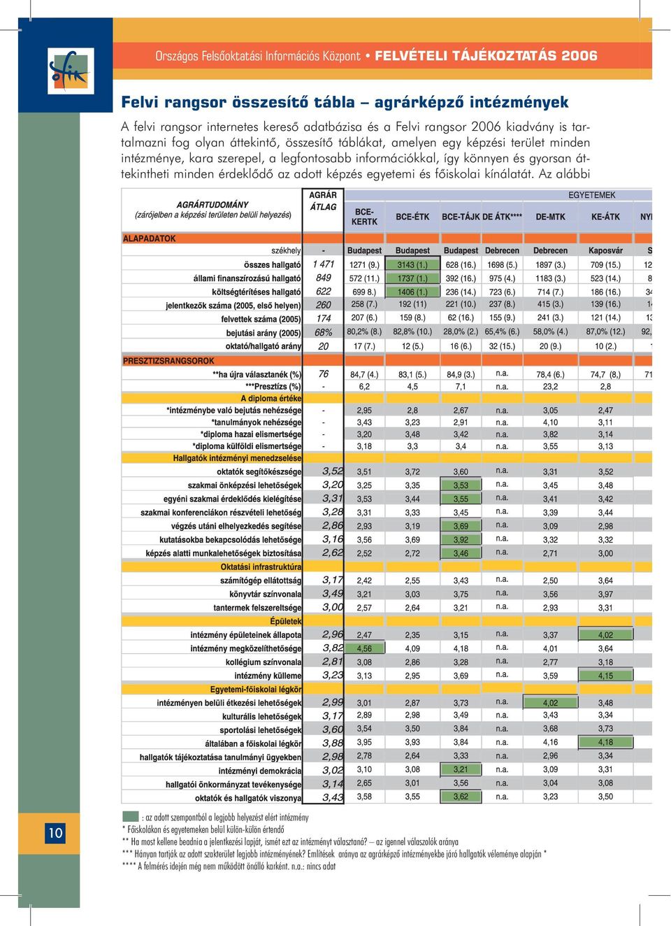 Az alábbi á k ö 10 : az adott szempontból a legjobb helyezést elért intézmény * Főiskolákon és egyetemeken belül külön-külön értendő ** Ha most kellene beadnia a jelentkezési lapját, ismét ezt az