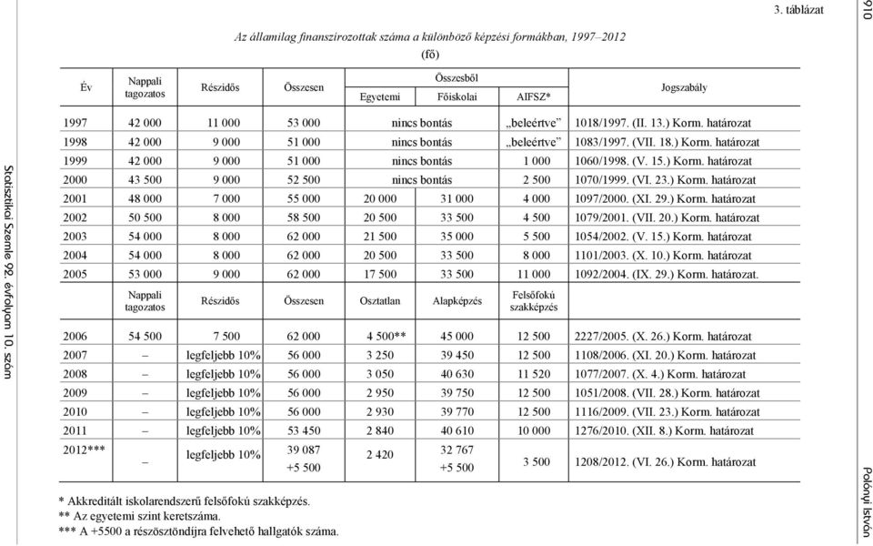 nincs bontás beleértve 1018/1997. (II. 13.) Korm. határozat 1998 42 000 9 000 51 000 nincs bontás beleértve 1083/1997. (VII. 18.) Korm. határozat 1999 42 000 9 000 51 000 nincs bontás 1 000 1060/1998.