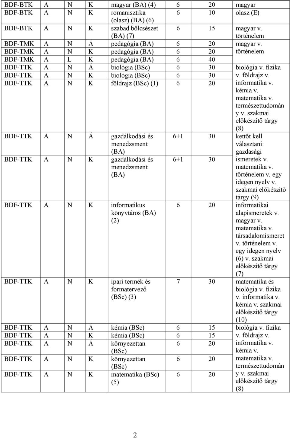 menedzsment BDF-TTK A N K gazdálkodási és menedzsment BDF-TTK A N K informatikus könyvtáros (2) BDF-TTK A N K ipari termék és formatervező (BSc) (3) 6+1 30 6+1 30 BDF-TTK A N Á kémia (BSc) 6 15