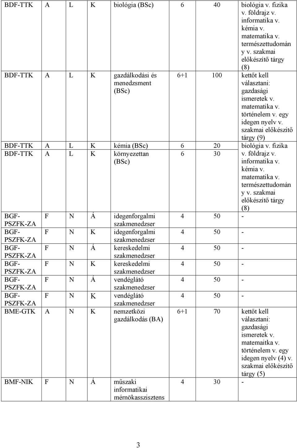 idegenforgalmi PSZFK-ZA szakmenedzser BGF- F N Á kereskedelmi PSZFK-ZA szakmenedzser BGF- F N K kereskedelmi PSZFK-ZA szakmenedzser BGF- F N Á vendéglátó PSZFK-ZA szakmenedzser BGF- F N K vendéglátó