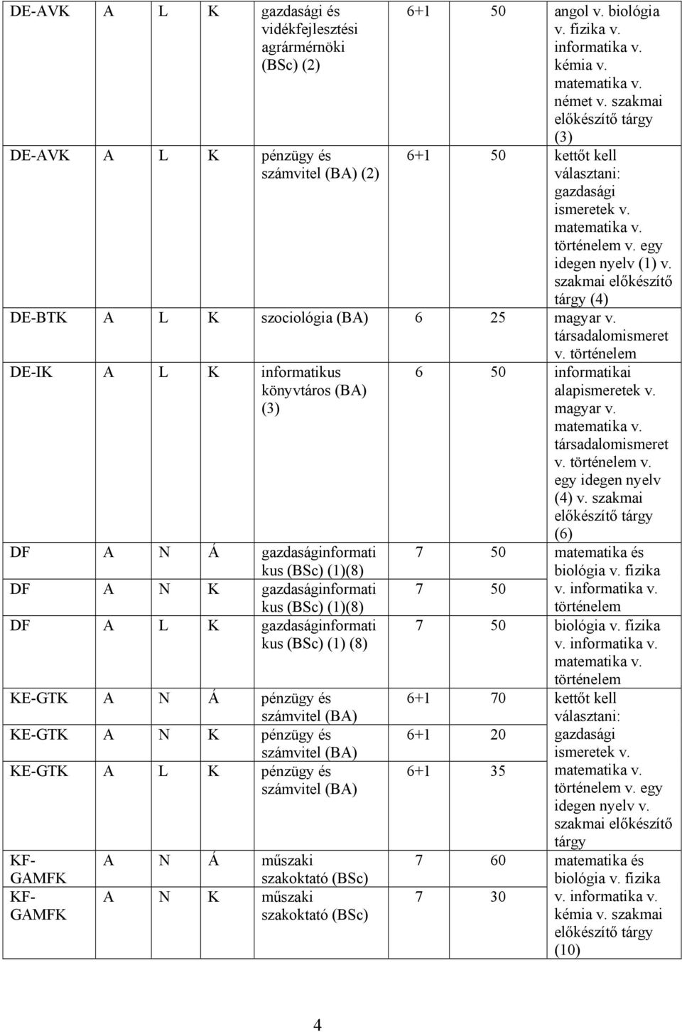 DE-IK A L K informatikus könyvtáros (3) DF A N Á gazdaságinformati kus (BSc) (1)(8) DF A N K gazdaságinformati kus (BSc) (1)(8) DF A L K gazdaságinformati kus (BSc) (1) (8) KE-GTK A N Á pénzügy és