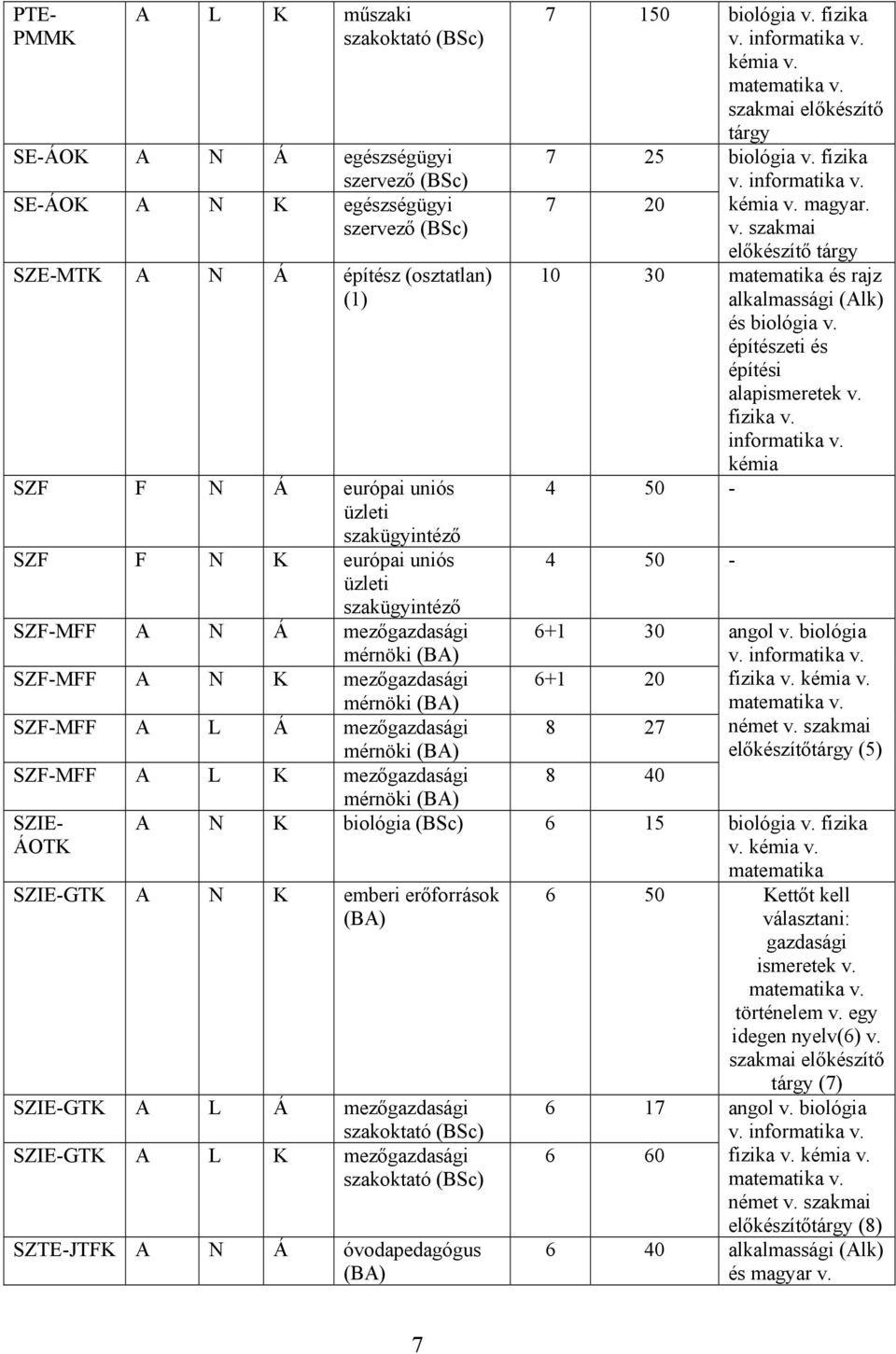 SZIE- ÁOTK 7 150 szakmai előkészítő tárgy 7 25 7 20 magyar. v. szakmai 10 30 matematika és rajz alkalmassági (Alk) és biológia v. építészeti és építési alapismeretek v. fizika v. informatika v.