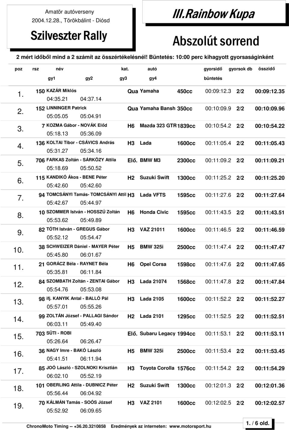 9 2/2 00:10:09.96 05:05.05 05:04.91 7 KOZMA Gábor - NOVÁK Eld H6 Mazda 323 GTR1839cc 00:10:54.2 2/2 00:10:54.22 05:18.13 05:36.09 136 KOLTAI Tibor - CSÁVICS András H3 Lada 1600cc 00:11:05.