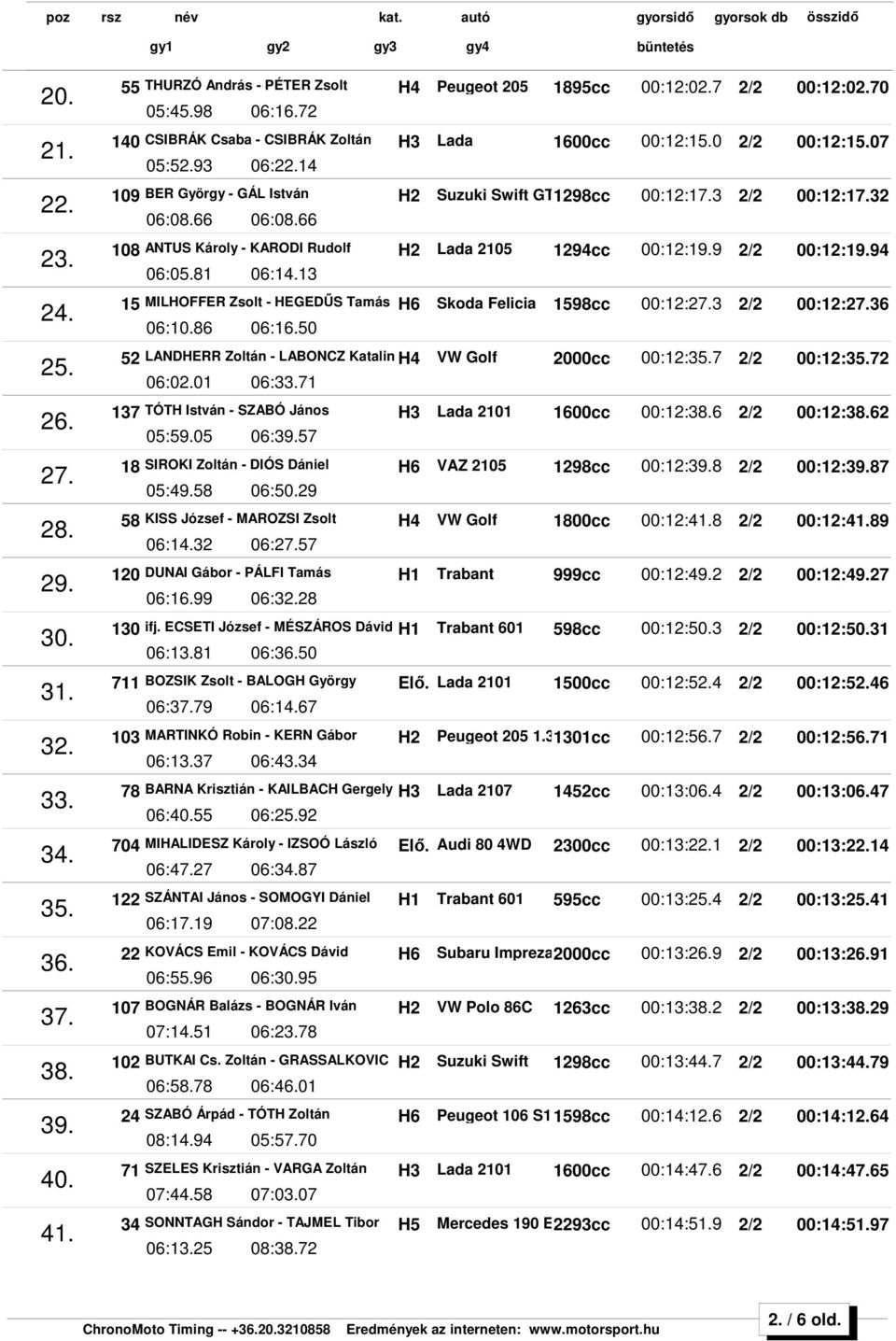 66 108 ANTUS Károly - KARODI Rudolf H2 Lada 2105 1294cc 00:12:19.9 2/2 00:12:19.94 06:05.81 06:14.13 15 MILHOFFER Zsolt - HEGEDS Tamás H6 Skoda Felicia 1598cc 00:12:27.3 2/2 00:12:27.36 06:10.