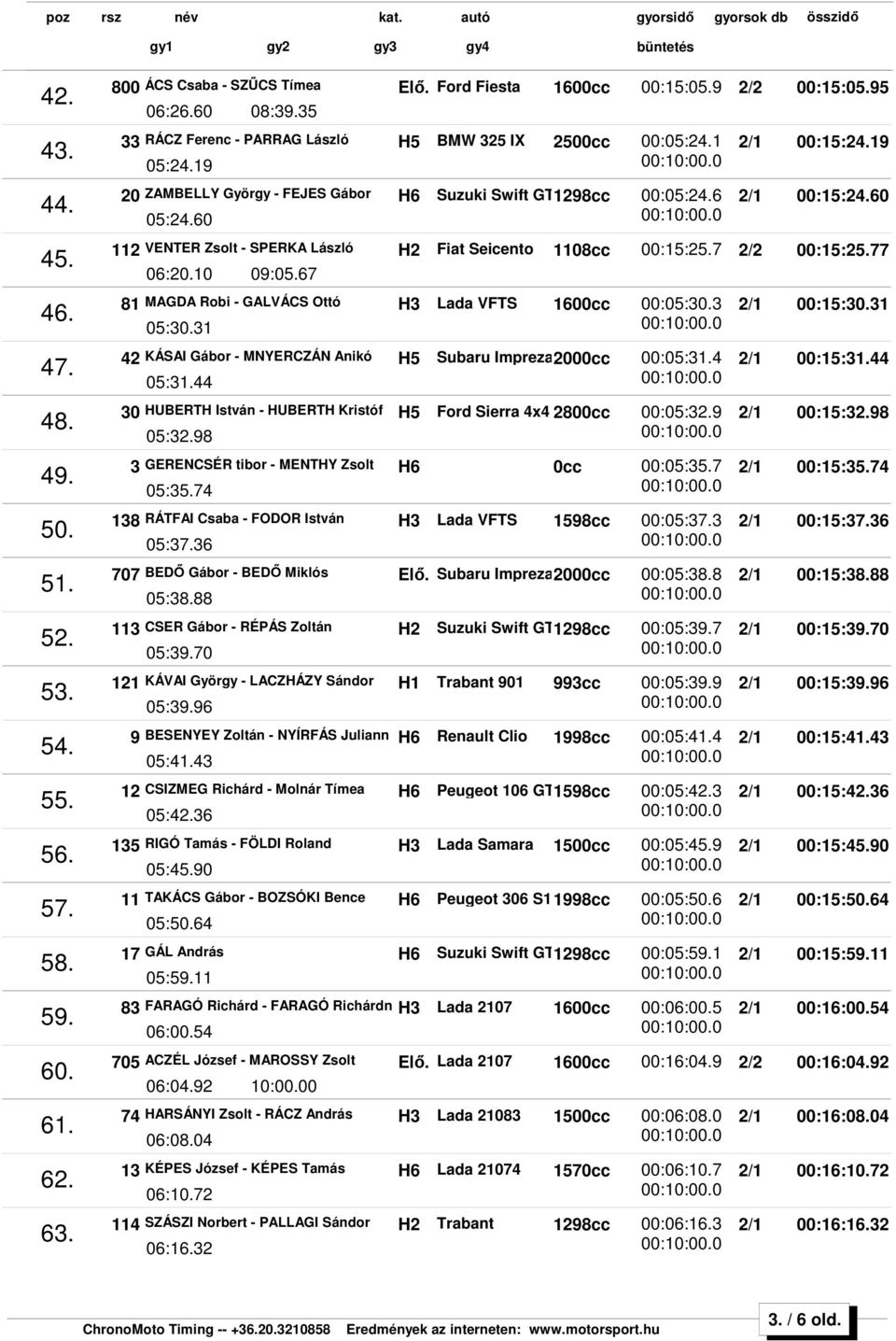 60 112 VENTER Zsolt - SPERKA László H2 Fiat Seicento 1108cc 00:15:25.7 2/2 00:15:25.77 06:20.10 09:05.67 81 MAGDA Robi - GALVÁCS Ottó H3 Lada VFTS 1600cc 00:05:30.3 2/1 00:15:30.31 05:30.
