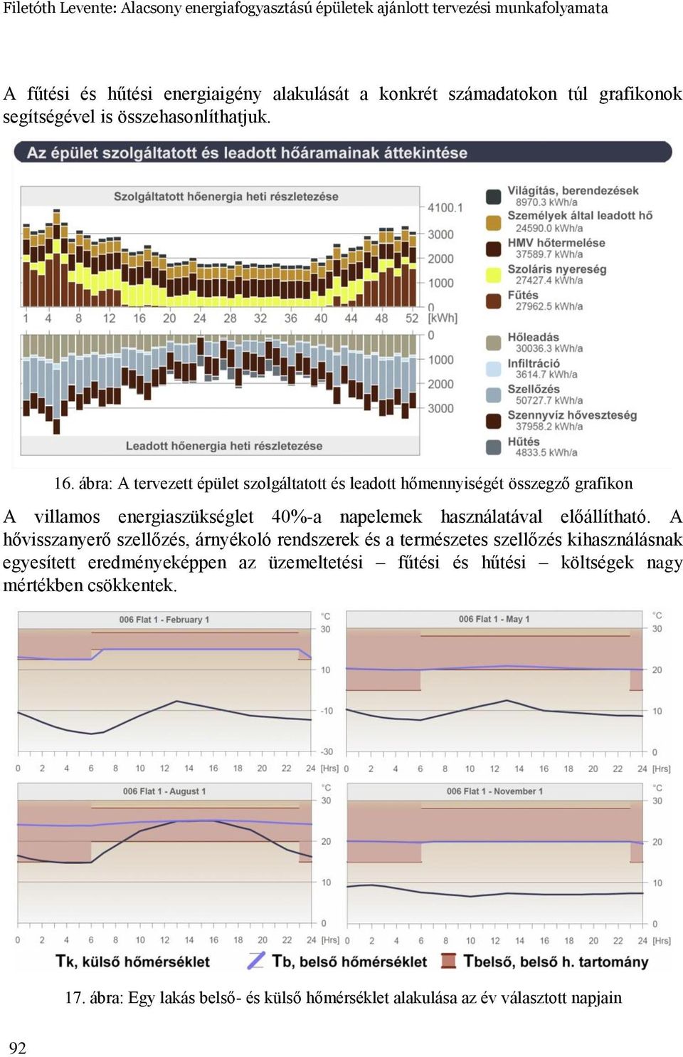 ábra: A tervezett épület szolgáltatott és leadott hőmennyiségét összegző grafikon A villamos energiaszükséglet 40%-a napelemek használatával előállítható.