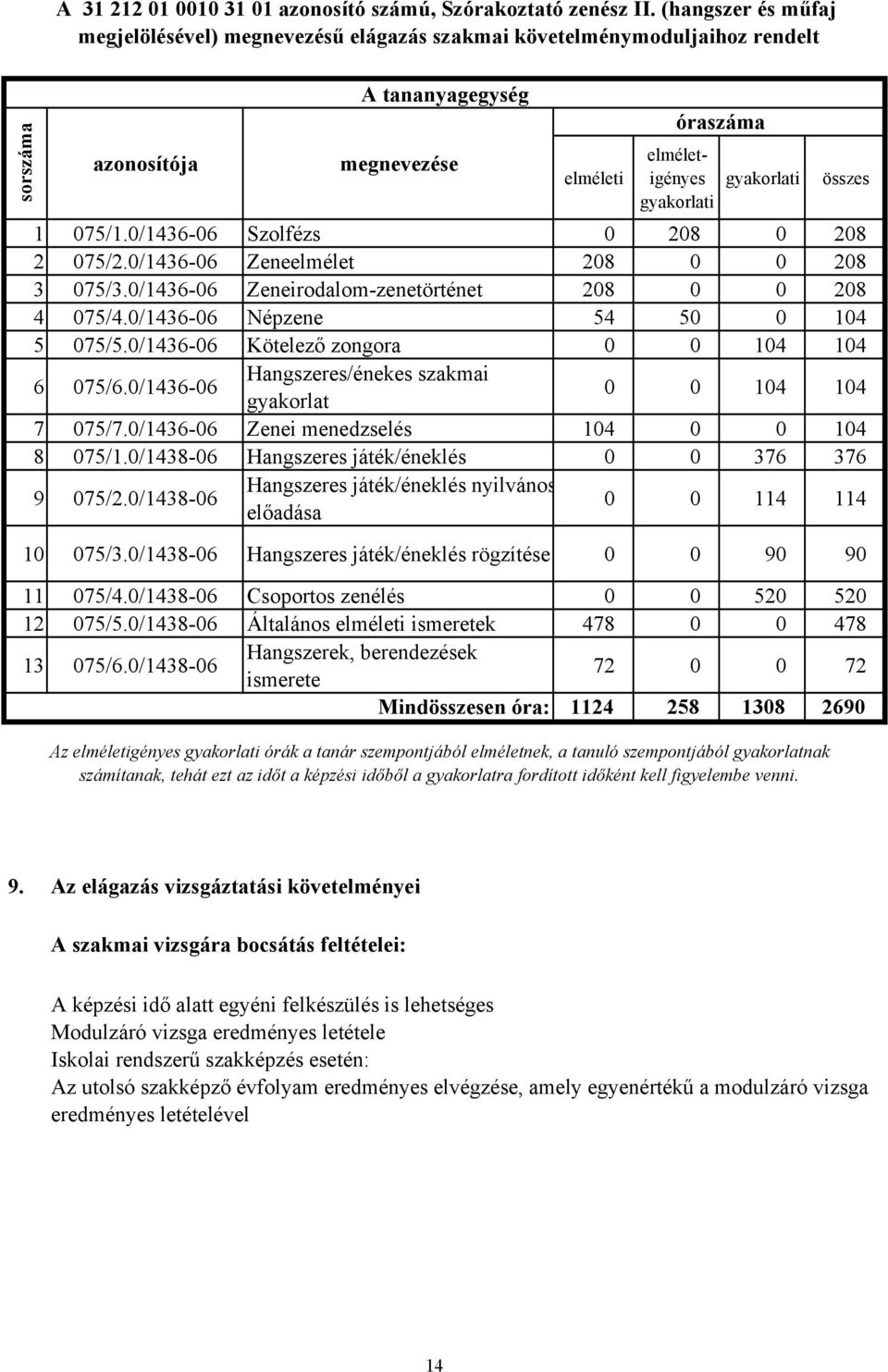 0/1436-06 Szolfézs 0 208 0 208 2 075/2.0/1436-06 Zeneelmélet 208 0 0 208 3 075/3.0/1436-06 Zeneirodalom-zenetörténet 208 0 0 208 4 075/4.0/1436-06 Népzene 54 50 0 104 5 075/5.