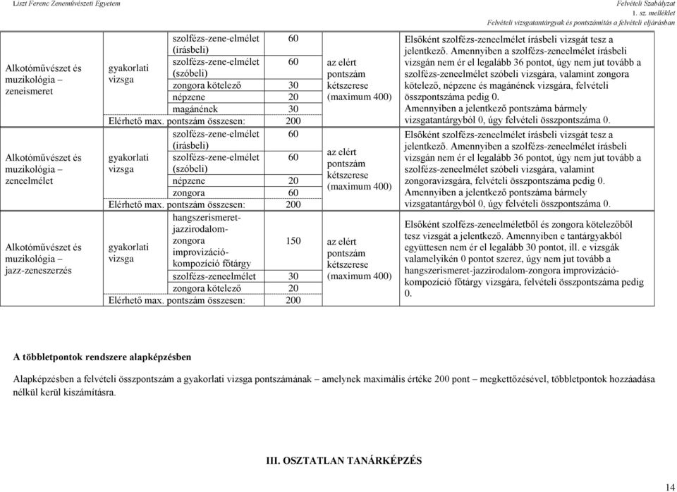 pontszám összesen: 200 szolfézs-zene-elmélet 60 (írásbeli) gyakorlati szolfézs-zene-elmélet 60 vizsga (szóbeli) népzene 20 zongora 60 Elérhető max.