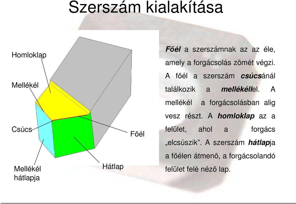 A fıél a szerszám csúcsánál találkozik a mellékéllel.