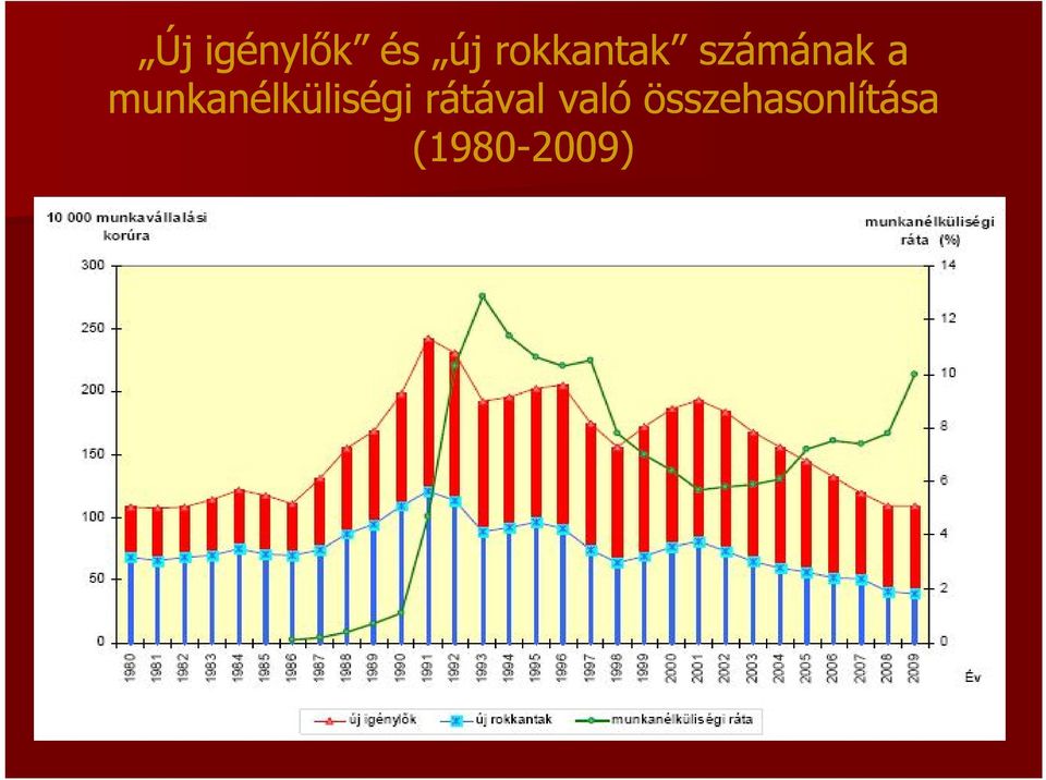 munkanélküliségi rátával