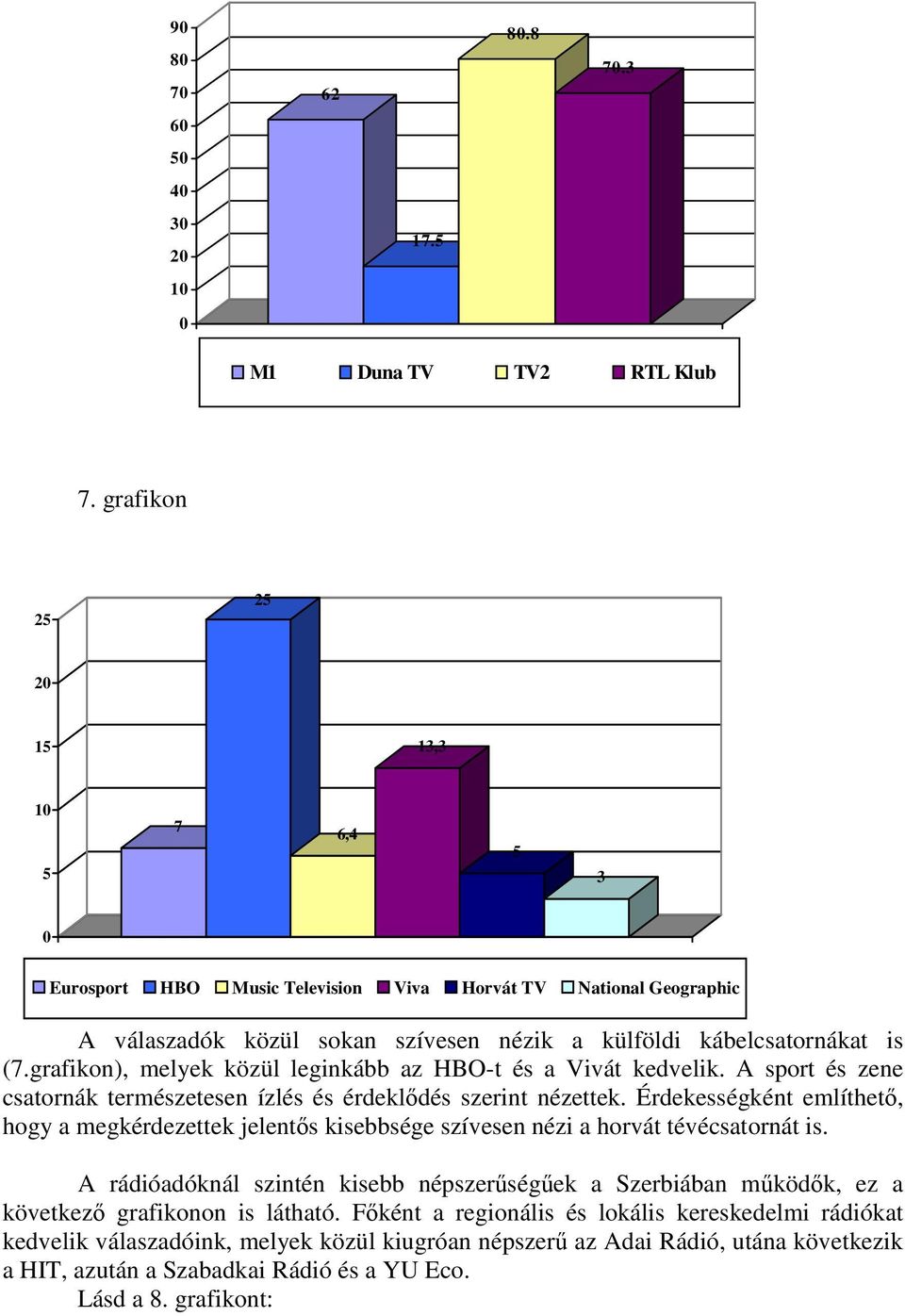grafikon), melyek közül leginkább az HBO-t és a Vivát kedvelik. A sport és zene csatornák természetesen ízlés és érdeklődés szerint nézettek.