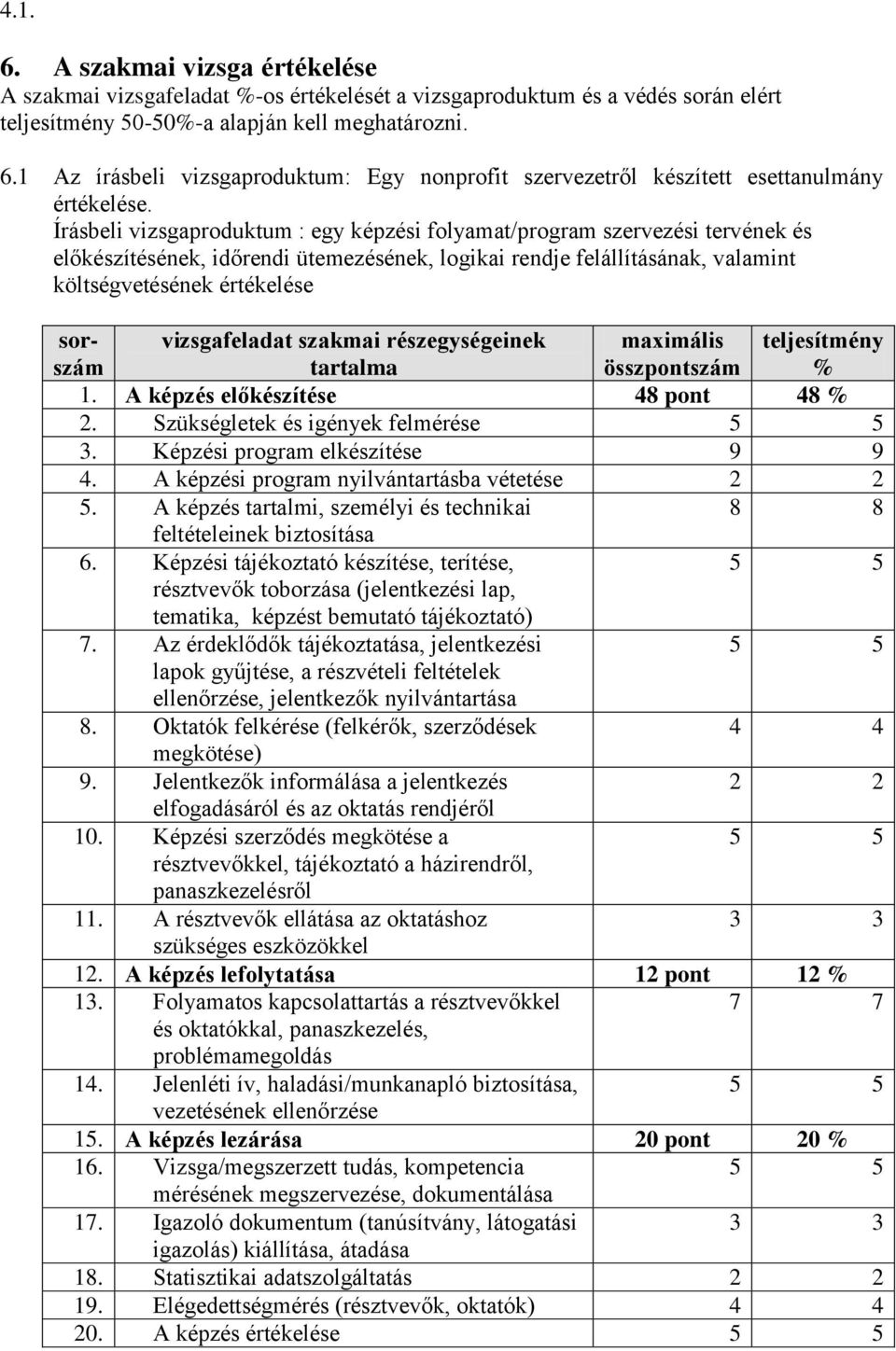 vizsgafeladat szakmai részegységeinek tartalma maximális összpontszám teljesítmény % 1. A képzés előkészítése 48 pont 48 % 2. Szükségletek és igények felmérése 5 5 3.