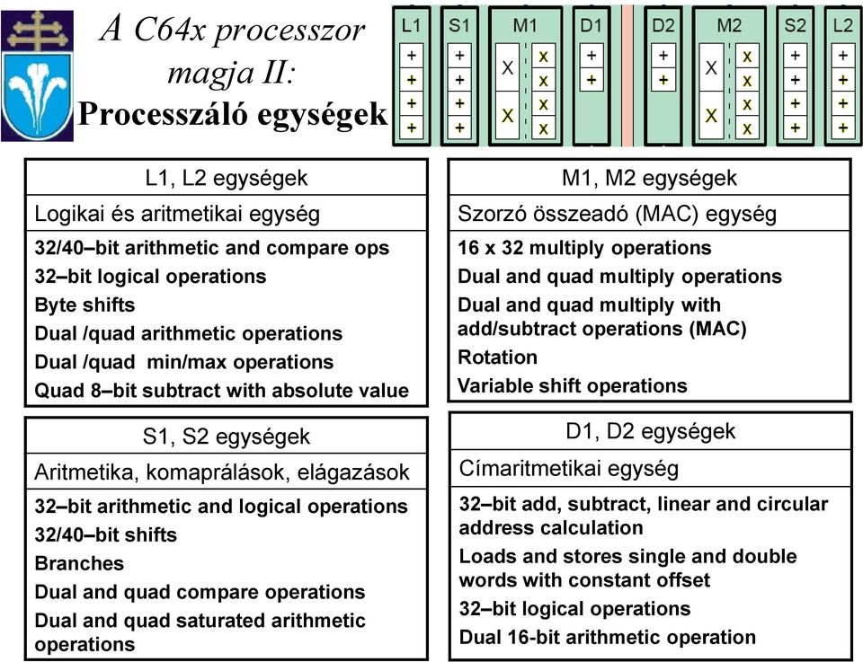 Branches Dual and quad compare operations Dual and quad saturated arithmetic operations M1, M2 egységek Szorzó összeadó (MAC) egység 16 x 32 multiply operations Dual and quad multiply operations Dual