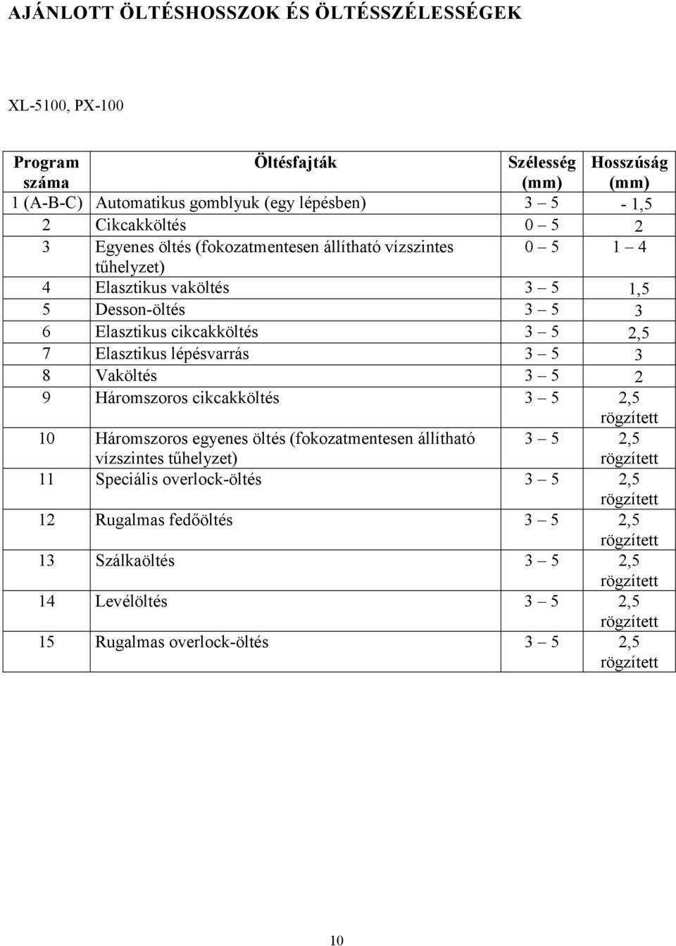 cikcakköltés 3 5 2,5 7 Elasztikus lépésvarrás 3 5 3 8 Vaköltés 3 5 2 9 Háromszoros cikcakköltés 3 5 2,5 10 Háromszoros egyenes öltés (fokozatmentesen állítható