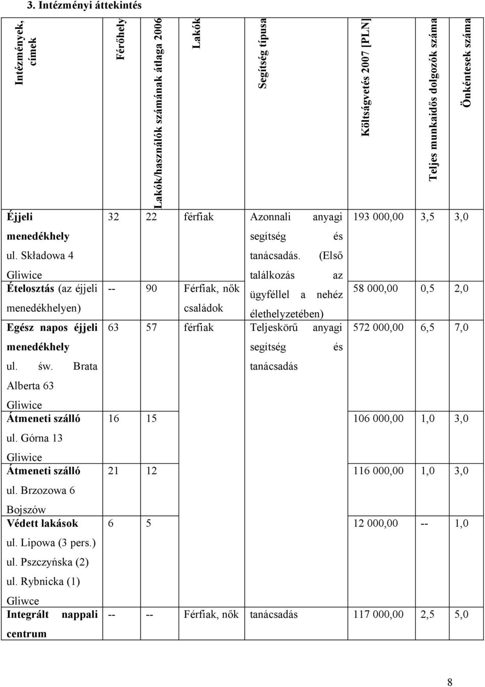 Rybnicka (1) Gliwce Integrált nappali centrum Férőhely Lakók/használók számának átlaga 2006 Lakók Segítség típusa Költságvetés 2007 [PLN] Teljes munkaidős dolgozók száma Önkéntesek száma 32 22