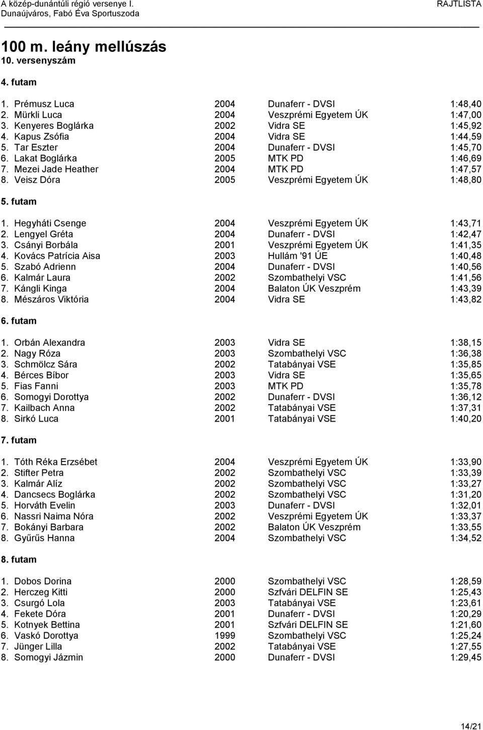 Veisz Dóra 2005 Veszprémi Egyetem ÚK 1:48,80 5. futam 1. Hegyháti Csenge 2004 Veszprémi Egyetem ÚK 1:43,71 2. Lengyel Gréta 2004 Dunaferr - DVSI 1:42,47 3.