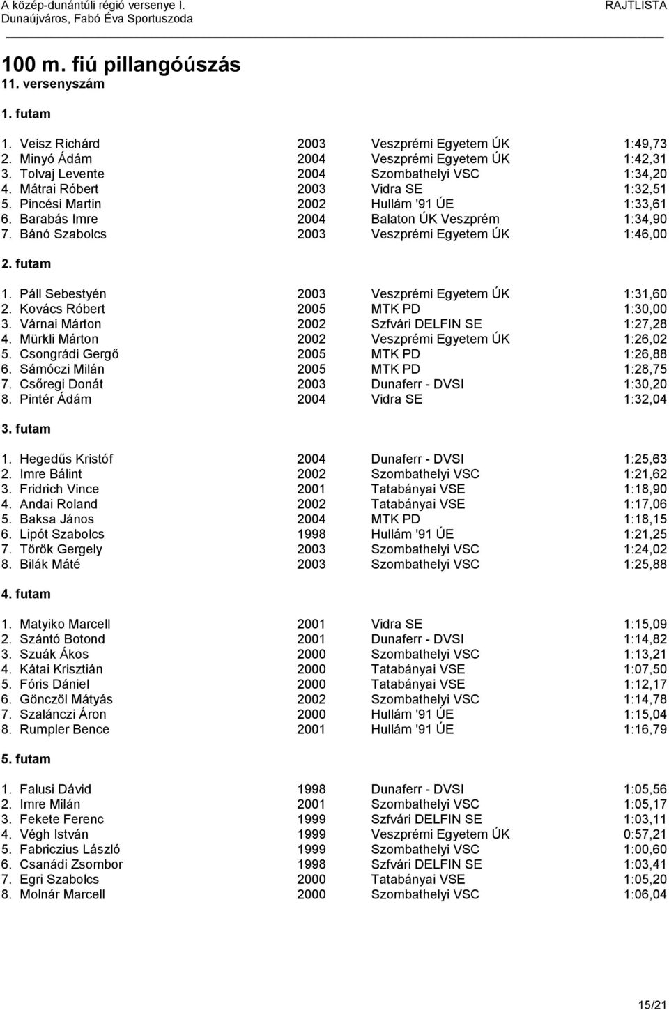 Páll Sebestyén 2003 Veszprémi Egyetem ÚK 1:31,60 2. Kovács Róbert 2005 MTK PD 1:30,00 3. Várnai Márton 2002 Szfvári DELFIN SE 1:27,28 4. Mürkli Márton 2002 Veszprémi Egyetem ÚK 1:26,02 5.