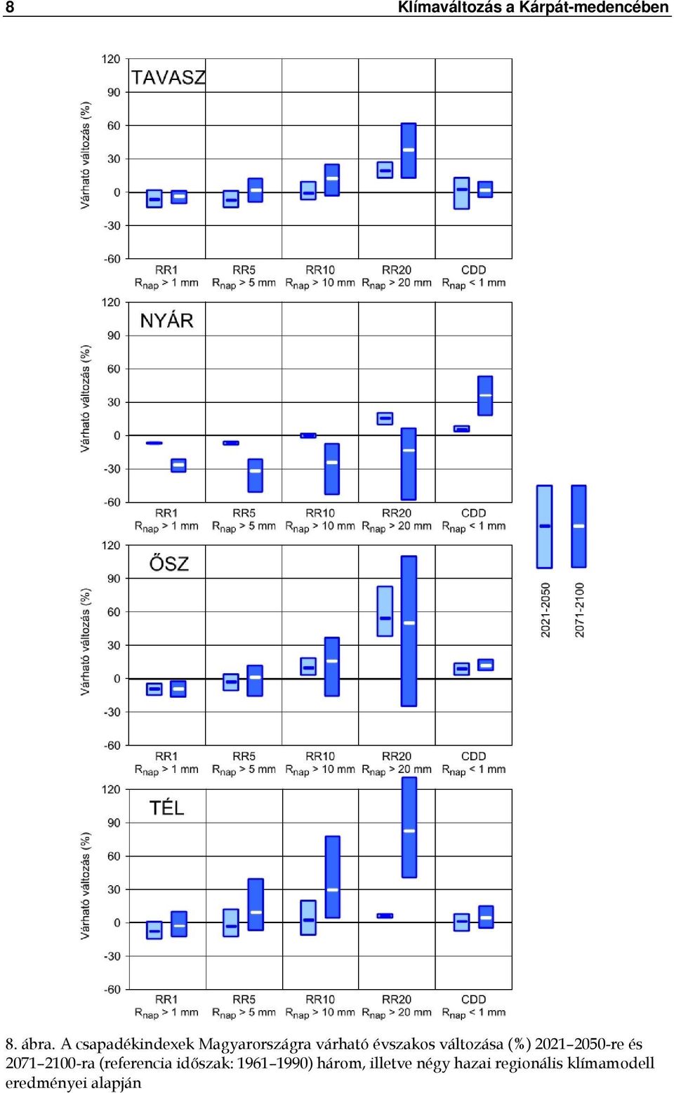 (%) 2021 2050-re és 2071 2100-ra (referencia időszak: 1961