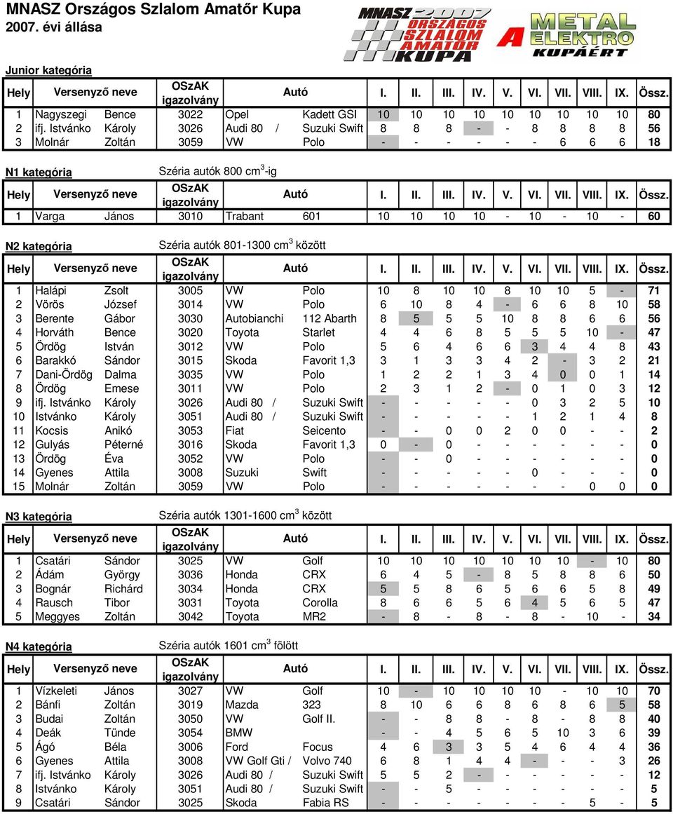 - 10-60 N2 kategória Széria autók 801-1300 cm 3 között 1 Halápi Zsolt 3005 VW Polo 10 8 10 10 8 10 10 5-71 2 Vörös József 3014 VW Polo 6 10 8 4-6 6 8 10 58 3 Berente Gábor 3030 Autobianchi 112 Abarth