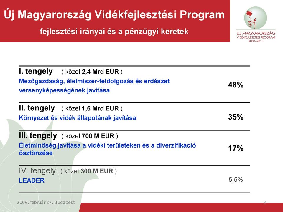 tengely ( közel 1,6 Mrd EUR ) Környezet és vidék állapotának javítása 35% III.