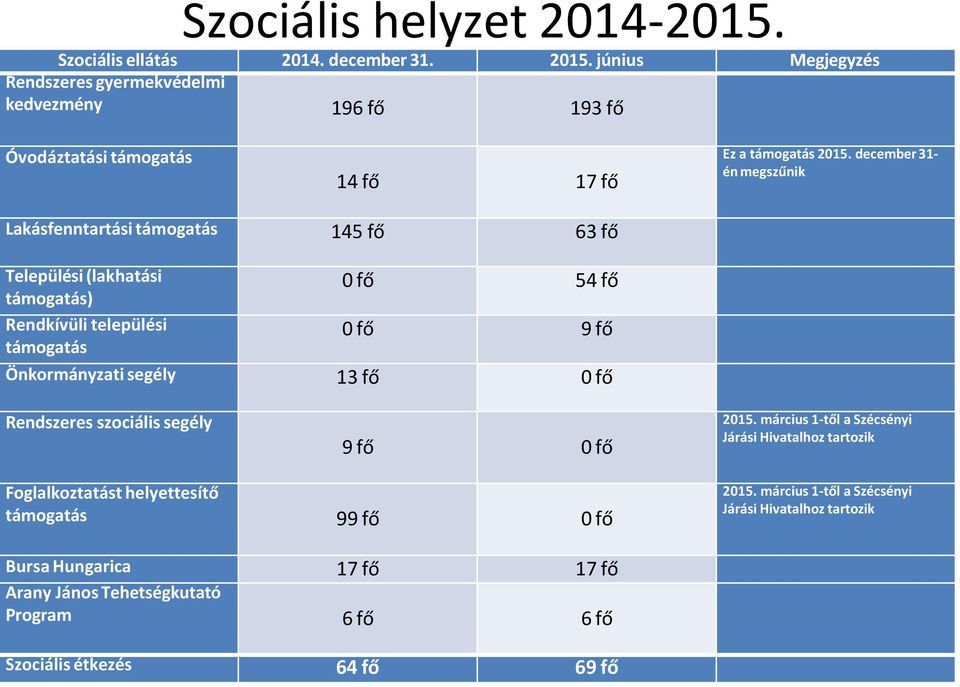 december 31- én megszűnik Lakásfenntartási támogatás 145 fő 63 fő Települési (lakhatási támogatás) Rendkívüli települési támogatás 0 fő 54 fő 0 fő 9 fő Önkormányzati segély