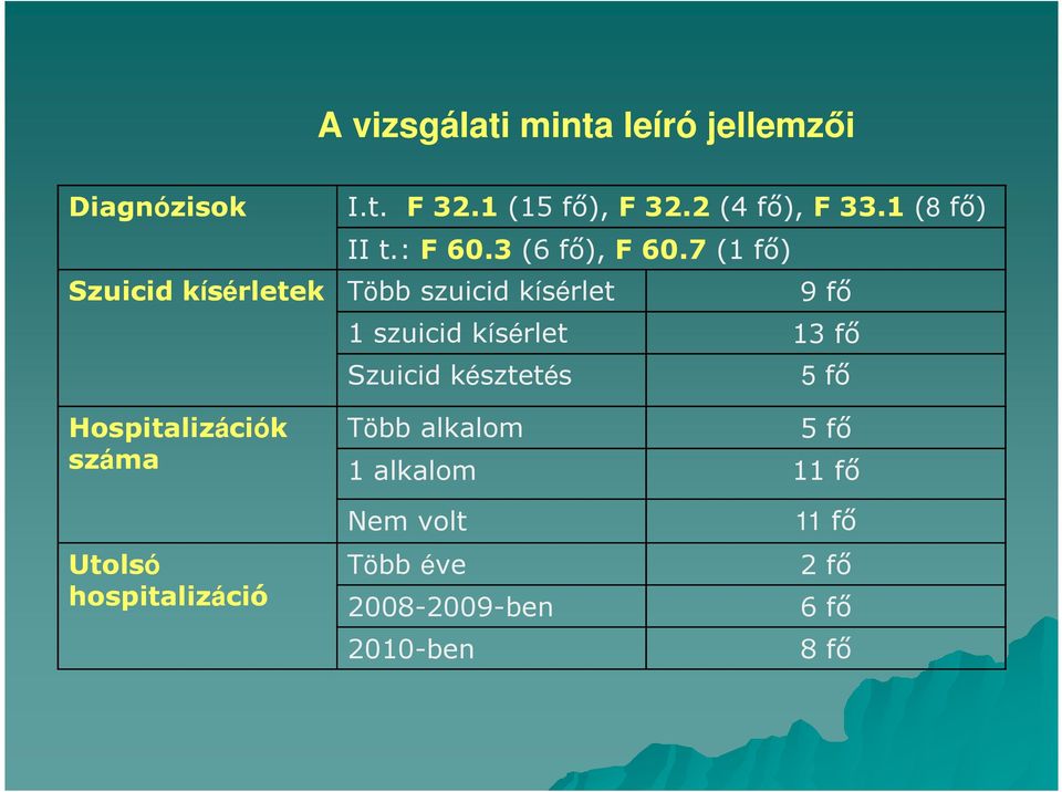 7 (1 fő) Szuicid kísérletek Több szuicid kísérlet 9 fő 1 szuicid kísérlet 13 fő Szuicid